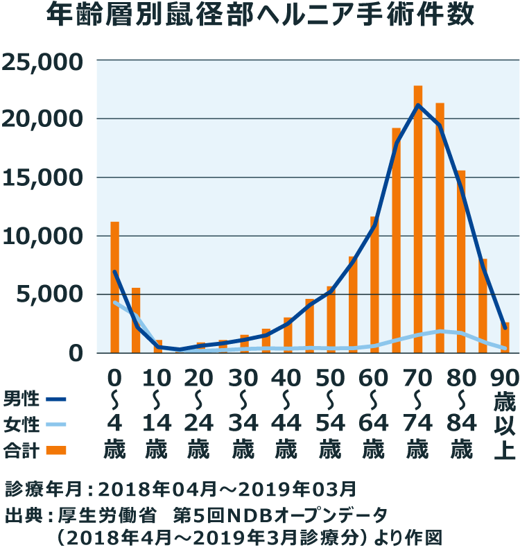 年齢層別そけいヘルニア手術件数